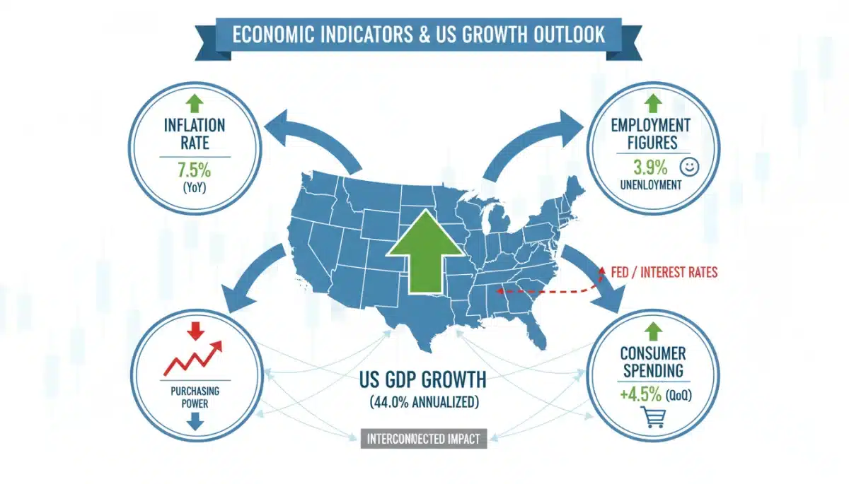 Economic indicators impacting US GDP growth, inflation, employment, consumer spending
