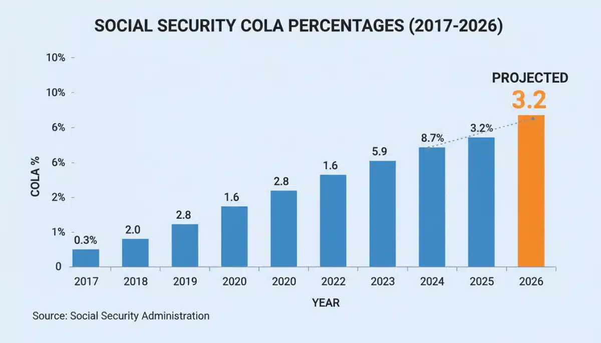 Historical Social Security COLA percentages chart, highlighting 2026 projection.