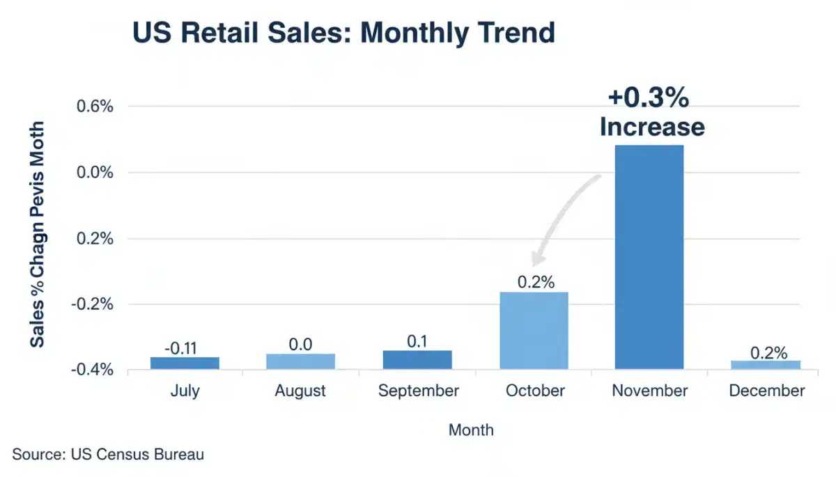 Bar chart showing positive US retail sales trend for November
